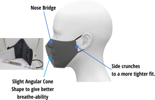 Slight Angular Cone Shape to give better breathe-ability Side crunchesto a more tighter fit. Nose Bridge